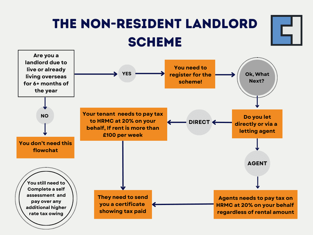 The Non Resident Landlord Scheme