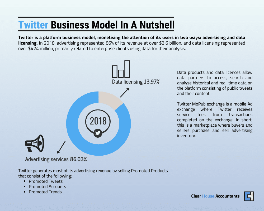 Twitter Business Model In A Nutshell