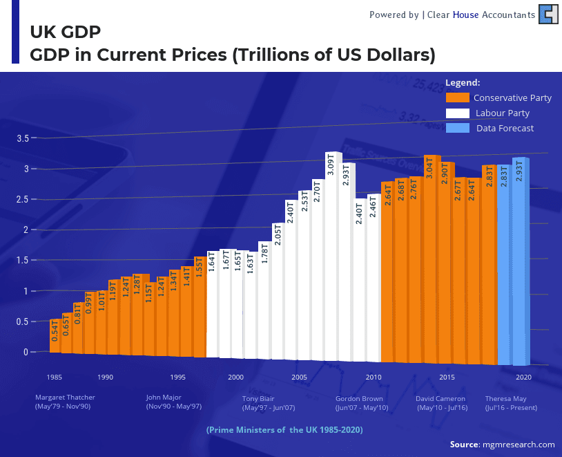 UK Budget 2020 - UK GDP