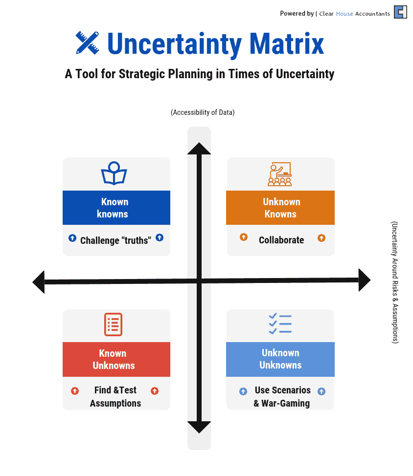 Uncertainty Matrix for Strategic Planning