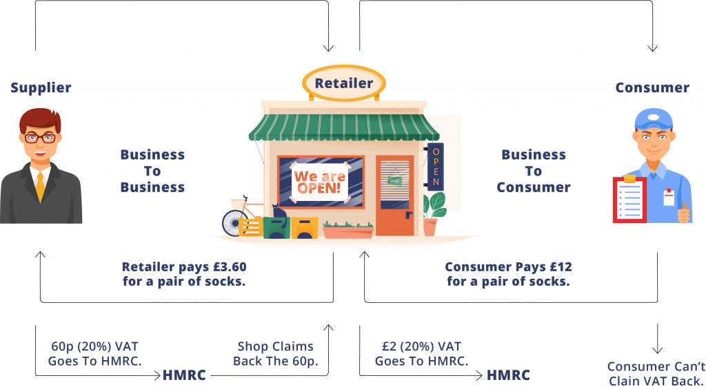 How Does VAT Works - Complete Process