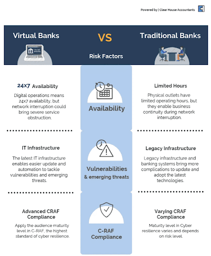 Virtual Bank vs Traditional Bank