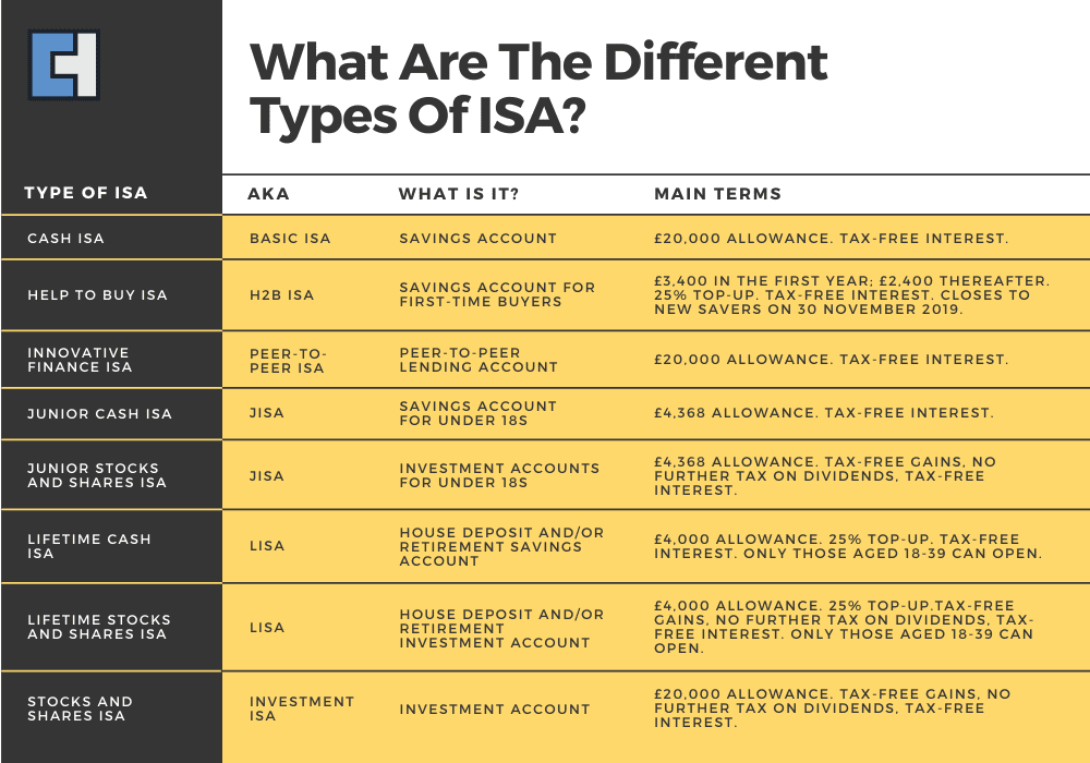 Types Of Individual Savings Account ISA