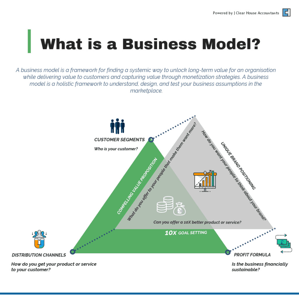 What is a Business Model?
