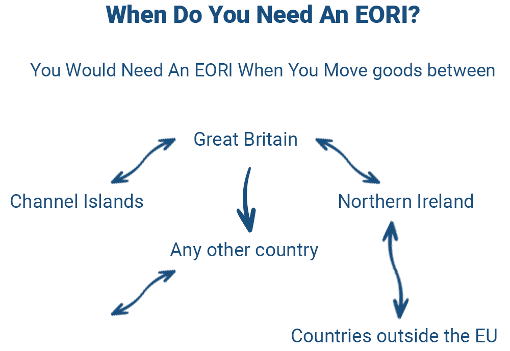 When do you need EORI