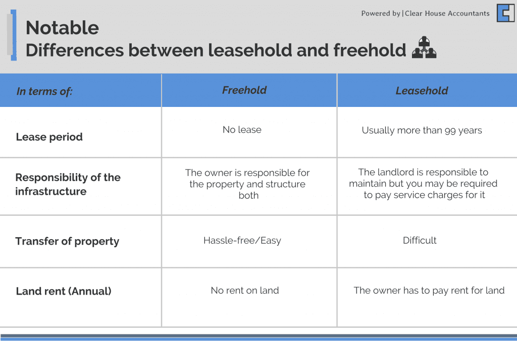 Difference between Leasehold and Freehold