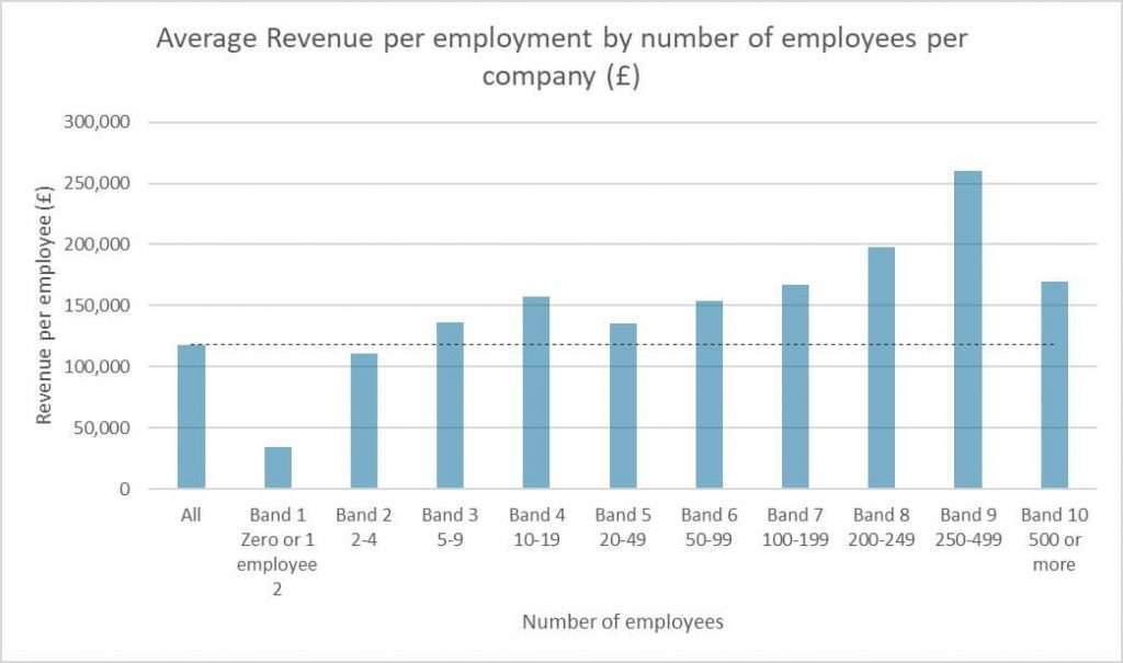 revenue per employee size of company
