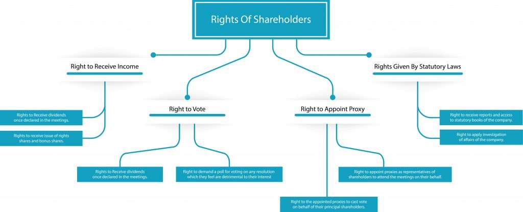 Rights of Shareholders