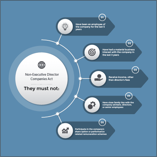 some-role-of-non-executing-director-