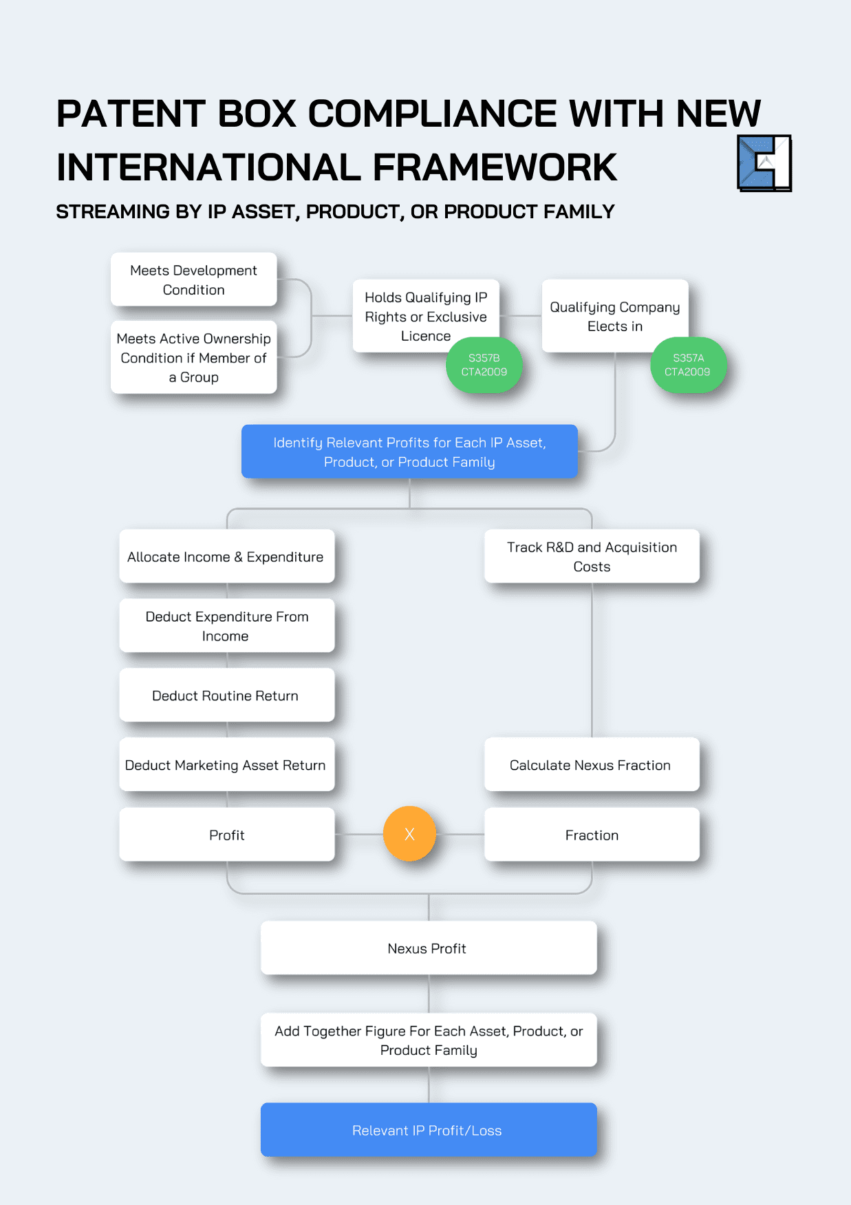 Patent Box Compliance With New International Framework