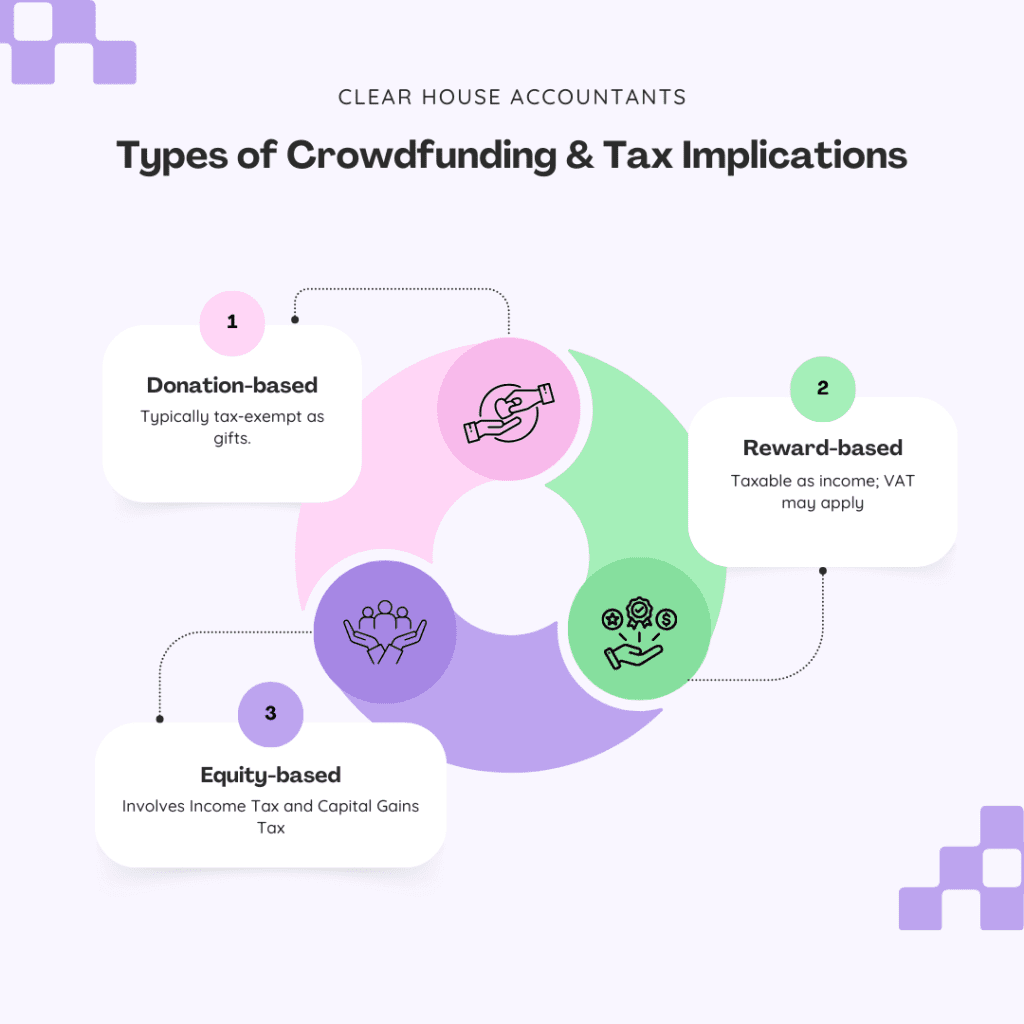 Types of Crowdfunding