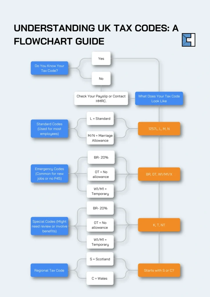 Understanding UK Tax Codes A Flowchart Guide