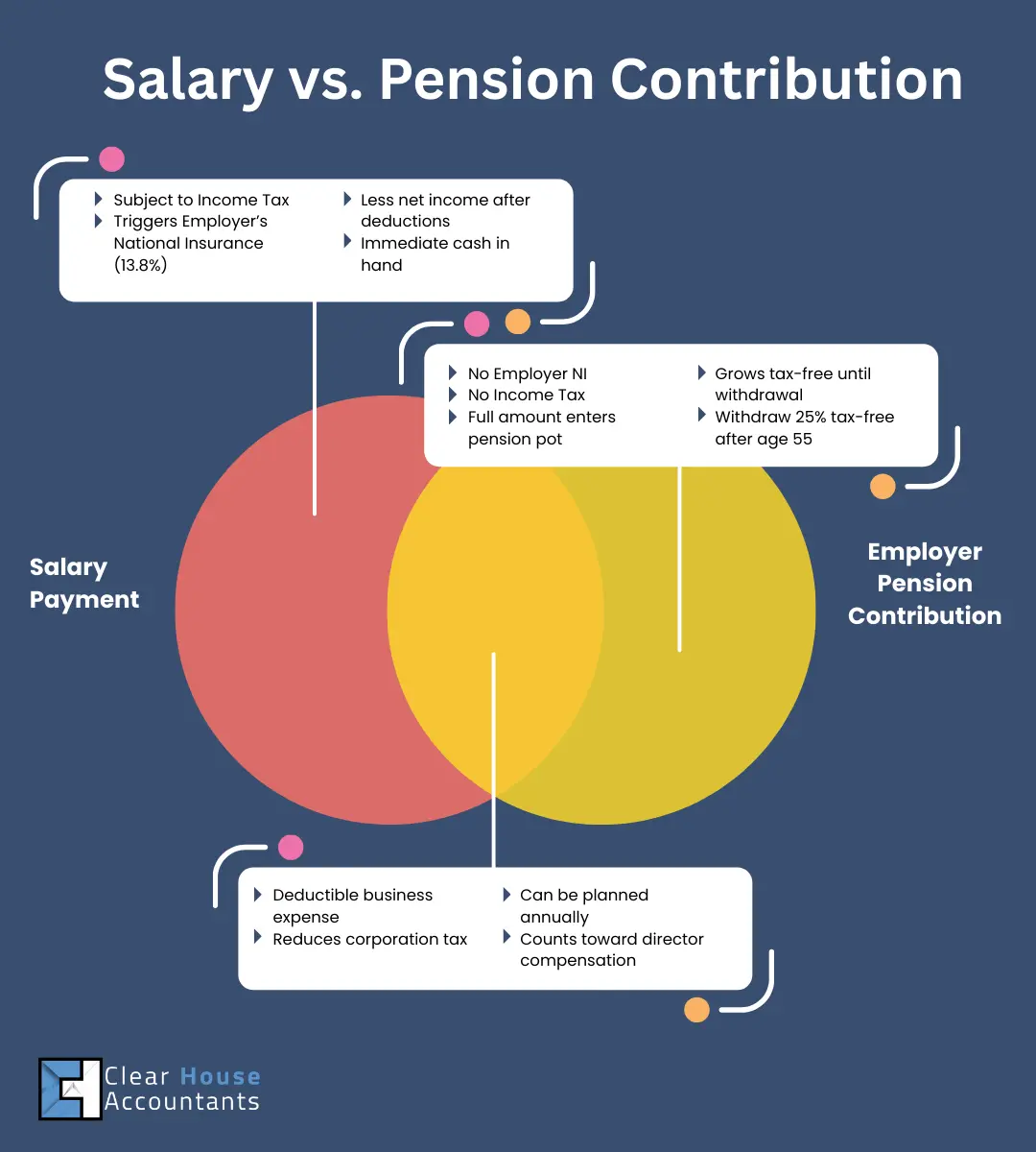 Salary vs. Pension Contribution