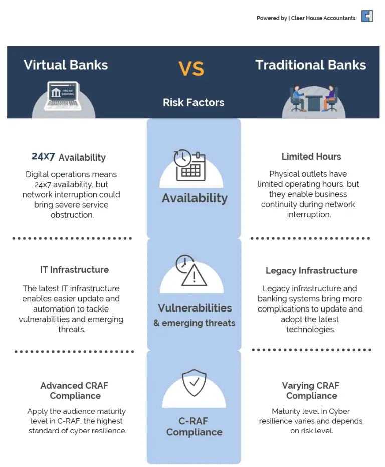 Difference between Traditional and Digital Banking