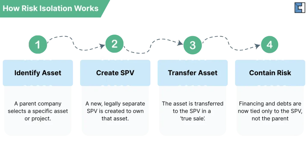 How Risk Isolation Work