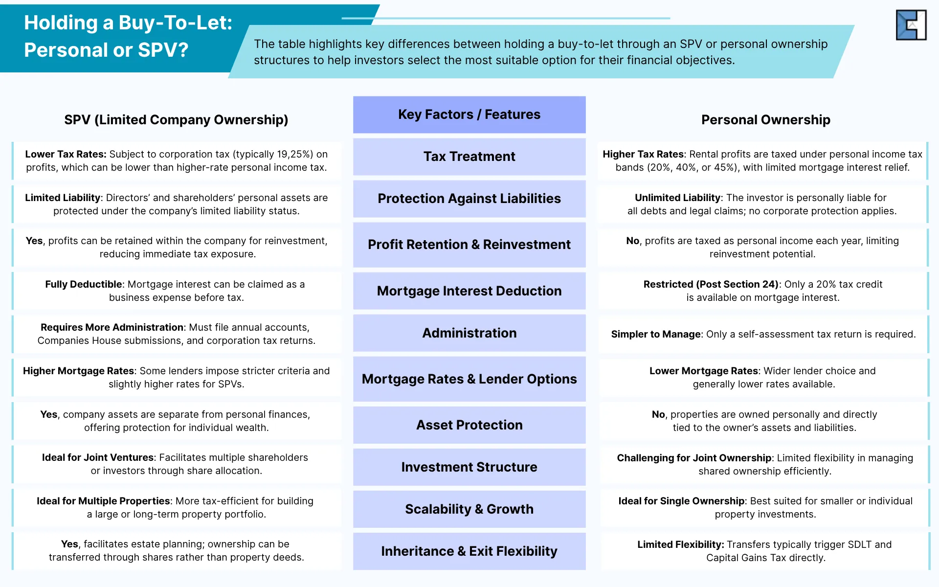 SPV vs Personal Ownership