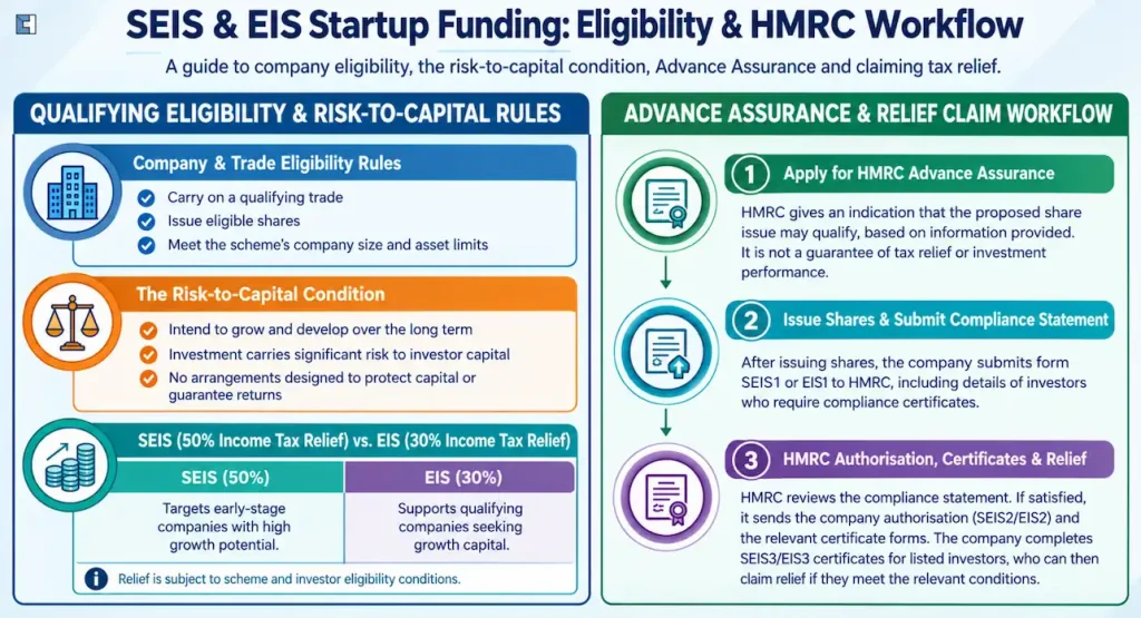 SEIS and EIS Startup Funding : Eligibility & HMRC workflow