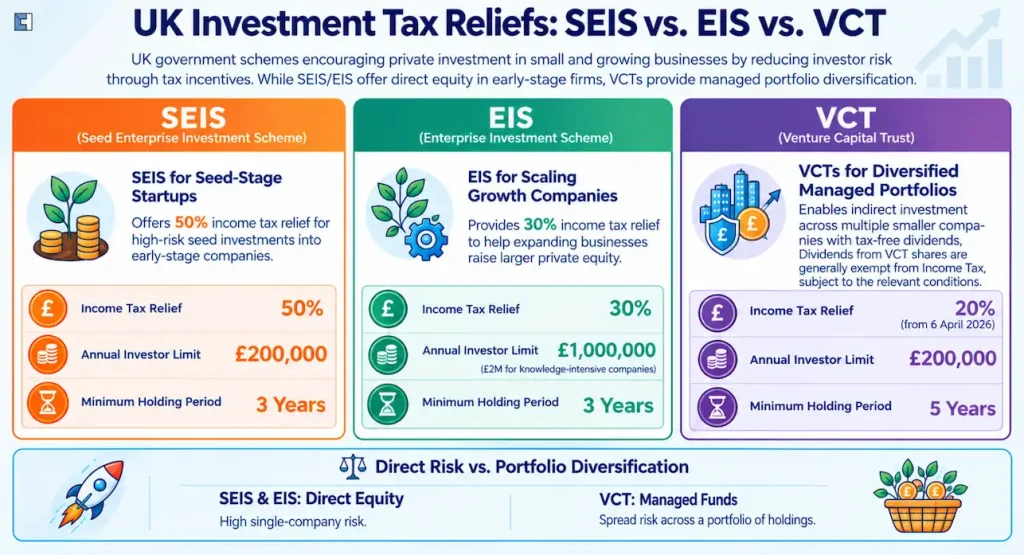 UK Investment Tax Reliefs: SEIS vs EIS vs VCT